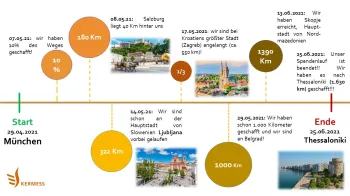 Wirtschaftsschule Kermess in München läuft nach Thessaloniki